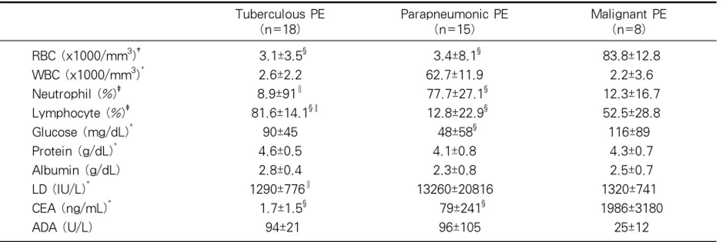 Table 3. Pleural fluid analysis in patients with pleural effusion
