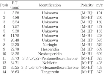 Table 4. Peak assignment for the analysis of the extracts from CGP and FCGP