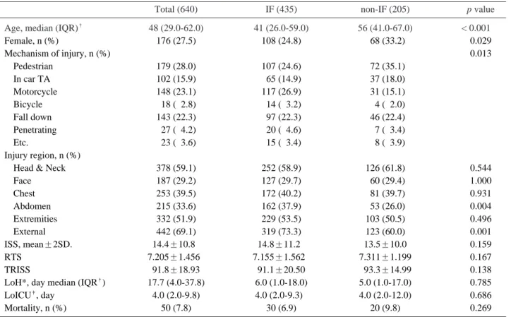 Table 1. Baseline characteristics of all study subjects and of patient groups