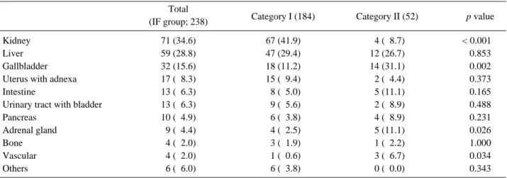 Table 3. Anatomical distributions and frequencies of incidental findings in categories I and II Total