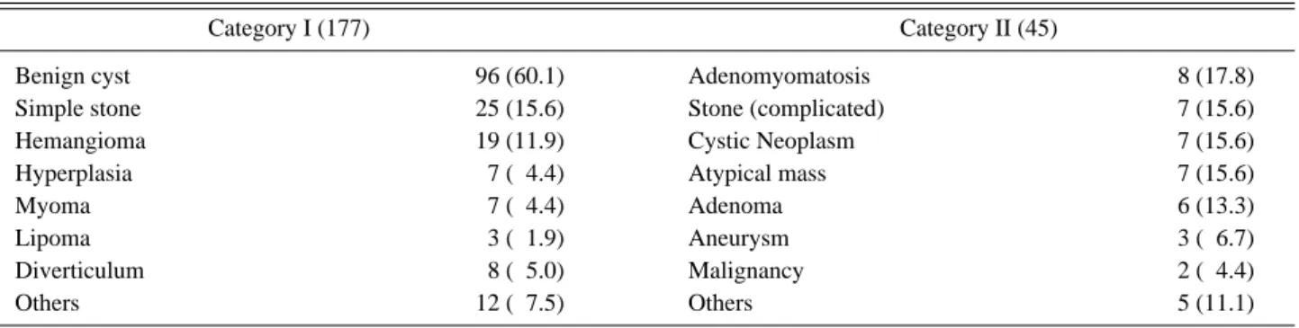 Table 4. Description of subgroups in Categories I and II