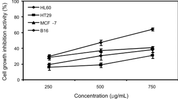 Fig. 1. Inhibitory effects of CGP extract against growth of the tumor cell lines (HL60, HT29, MCF-7, and B16 cells).