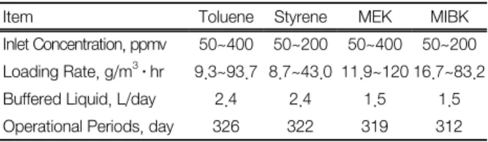 Table  1.  Biofilter  operating  conditions