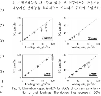 Fig. 1. Elimination  capacities (EC)  for  VOCs  of  concern  as  a  func- func-tion  of  their  loadings