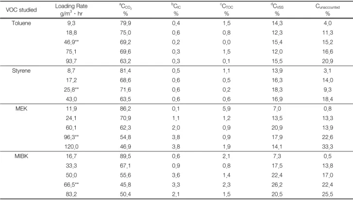 Table  2.  Carbon  recovery*  at  different  inlet  for  VOC-loaded  biofilter VOC studied Loading Rate