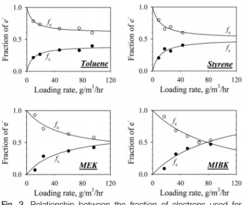 Fig.  4.  Biomass  yield  coefficients  (g  Biomass/g  VOC)  as  a  func- func-tion  of  substrates  loaded  into  the  biofilters  studied.