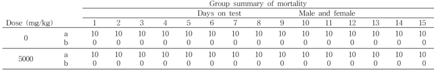 Table 1. Mortality of SD rats orally administered with Lindera obtusiloba Bl. extract for single toxicity test Group summary of mortality
