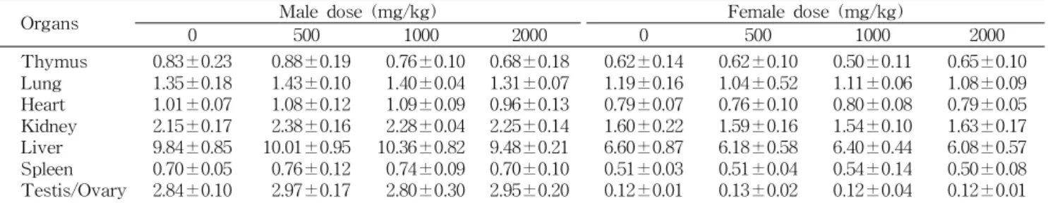 Table 5. Organ weights in SD rats orally administered with Lindera obtusiloba Bl. extract for 14-day repeated toxicity test