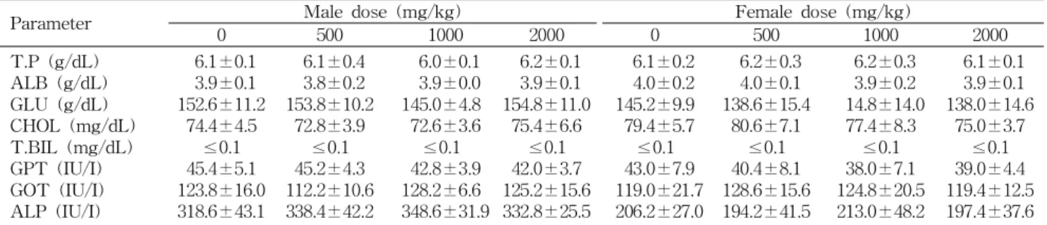 Table 7. Serum biochemical values in SD rats orally administered with Lindera obtusiloba Bl