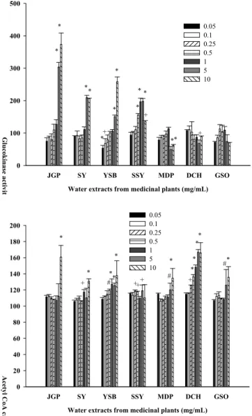 Fig. 1. Glucokinase activity (%) of the water extracts from medicinal plants. Data values are expressed as mean±SD of triplicate determinations
