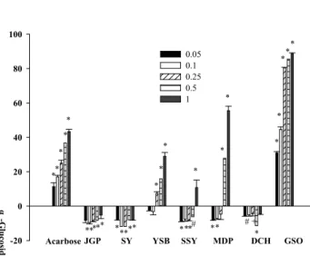 Fig. 3. α-Glucosidase inhibition activity (%) of the water extracts from medicinal plants
