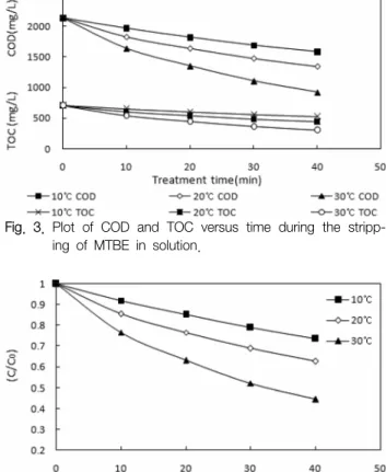 Fig.  4.  Plot  of  C/C 0   versus  time  during  the  stripping  of  MTBE  in  solution.