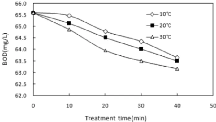 Fig.  5.  MTBE  degradation  and  formation  of  degradation  product.