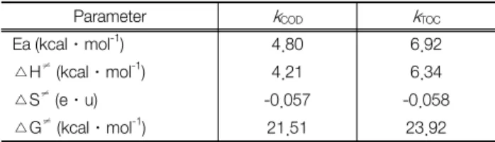 Table  2.  Activation  parameter  of  MTBE