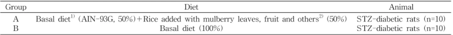 Table 1. Experimental design for antidiabetic effect of mulberry rice