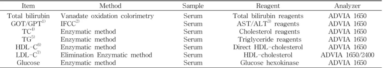 Table 2. Analytical methods of blood chemicals