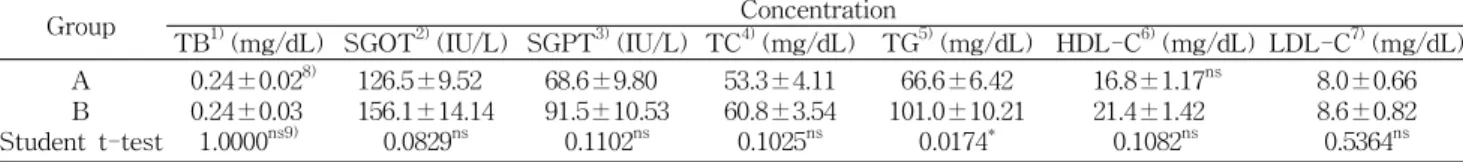 Table 6. Effect of mulberry rice on hematochemicals in STZ-induced diabetic rats