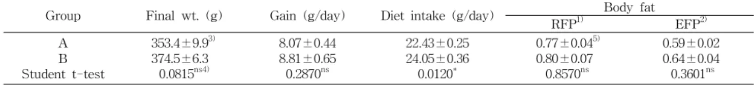 Table 7. Effect of mulberry rice on growth, feed intake and body fat in rats fed high fat diet