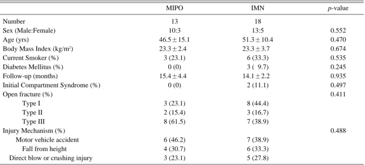 Table 1. Demographic data between MIPO and intramedullary nail groups