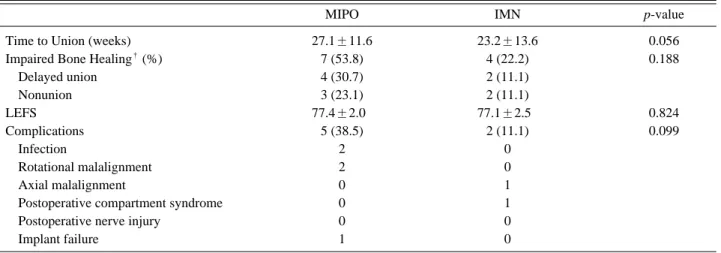 Table 3. Clinical and radiologcal outcomes between two groups