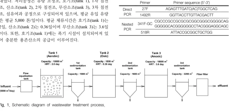 Table  2.  Synthetic  oligonucleotide  primers  for  PCR  amplication Primer Primer sequence (5’-3’)