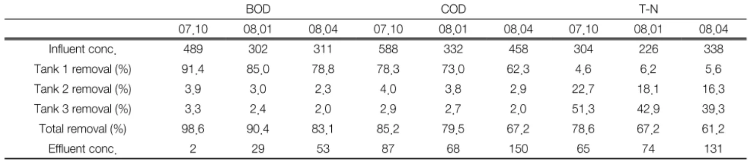 Table  4.  Removal  efficiencies  of  unit  biological  reactors  in  wastewater  treatment  (unit:  mg/L)