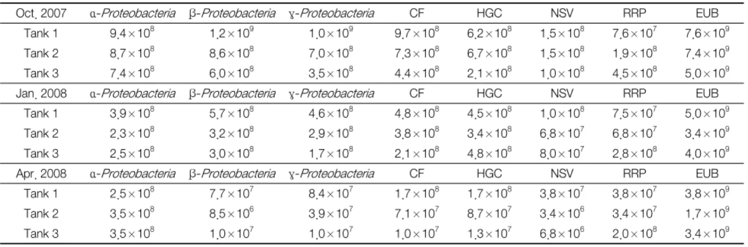 Fig.  2.  DGGE  analysis  of  PCR-amplified  16S-rDNA  fragments  of  total  bacterial  population  from  sludge  samples  (Lane  M  :  maker  for  denaturing  gradient  balance,  Lane  1  :  Tank  1,  Lane  2  :  Tank  2,  Lane  3  :  Tank  3).