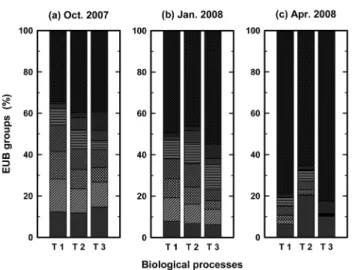 Fig.  3.  Comparison  of  bacterial  community  structure  of  biolo- biolo-gical  reactor  for  wastewater  treatment  determined  by  FISH  analysis