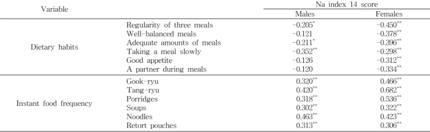 Table 8. Correlation coefficients among dietary habits, instant food frequency versus Na index 14 score