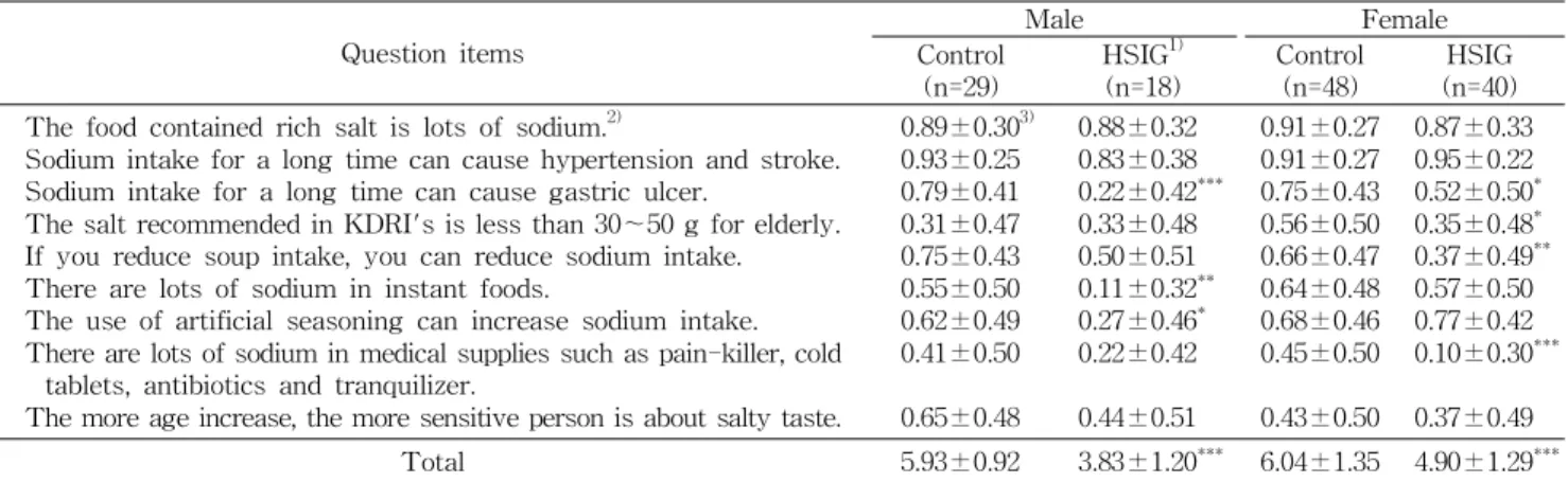 Table 3. Sodium related nutrition knowledge of the subjects