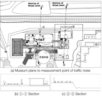 Fig.  2.  The  Folklore  Museum  plane  to  measurement  point  of  traffic  noise.