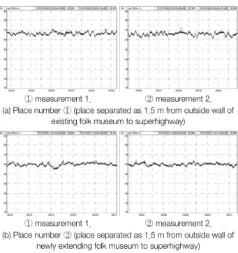 Fig.  5.  Timely  wavy  pattern  of  road  traffic  noise  measured  in  daytime.