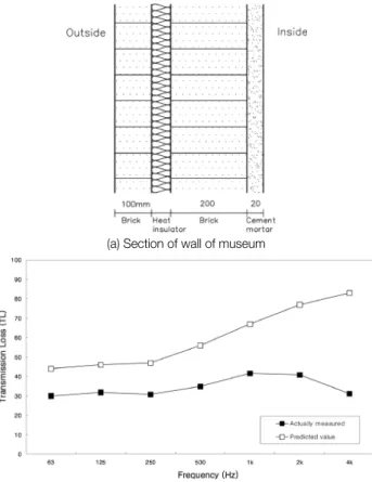 Table  5.  Measuring  result  of  noise  level  in  exhibition  room  dur- dur-ing  daytime  (LeqdB(A))