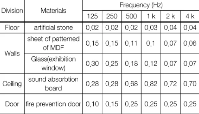 Table  10.  Closing  materials  of  exhibition  room  of  folk  museum Division Materials Frequency (Hz)