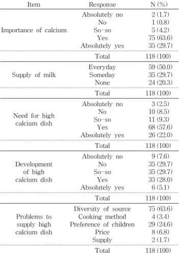 Table 2. Conception on calcium nutrient and development of high calcium dish by school dietitian and the supply of milk in school Item Response N (%) Importance of calcium Absolutely noSo-soNo Yes Absolutely yes 2 (1.7)1 (0.8)5 (4.2) 75 (63.6)35 (29.7) Tot