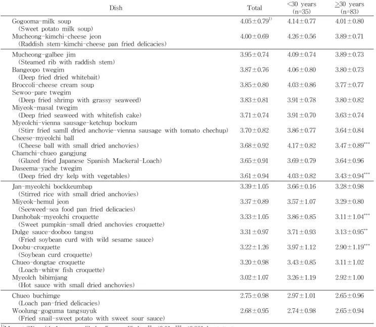 Table 4. Acceptance of developed high calcium dishes by dietitians
