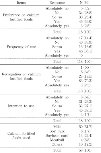 Table 5. Recognition and utilization of calcium fortified foods by dietitians Items Response N (%) Preference on calcium fortified foods Absolutely noSo-soNo Absolutely yesYes