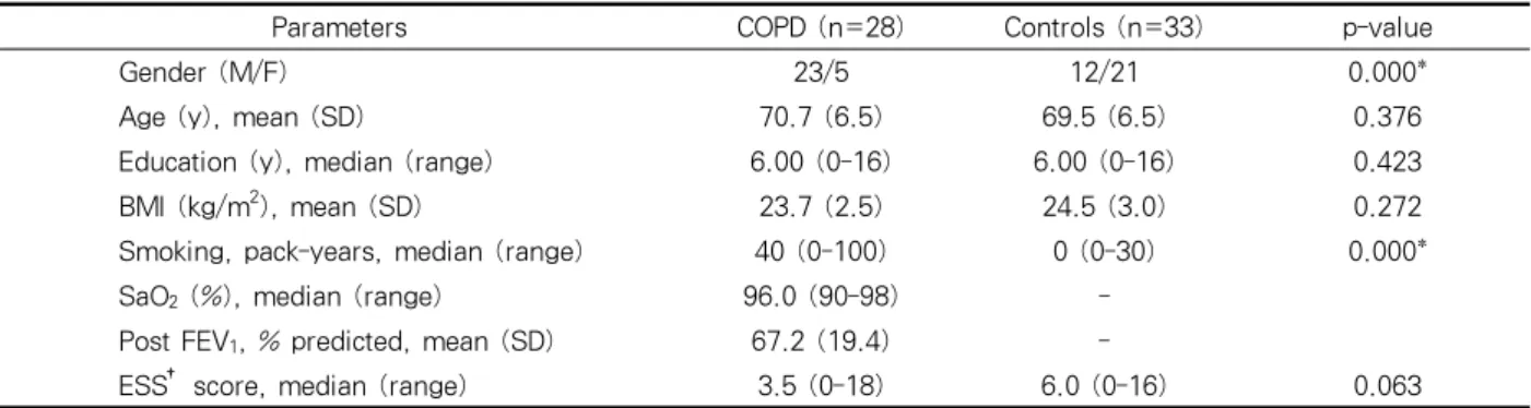 Table 1. Demographic and clinical data for COPD patients and healthy controls