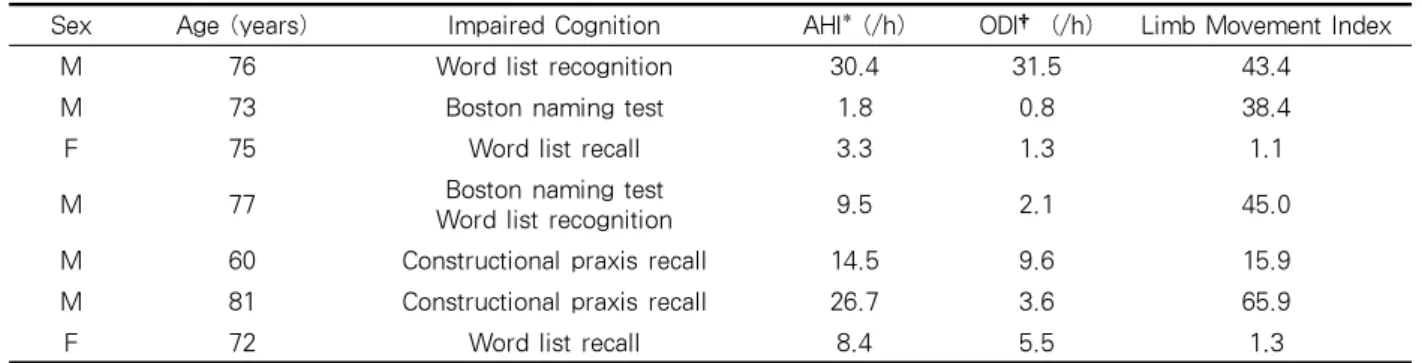 Table 3. Sleep data for COPD patients with impaired cognitive function