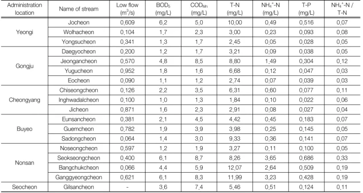Table  2.  Result  of  average  water  quality  and  low  flow Administration 