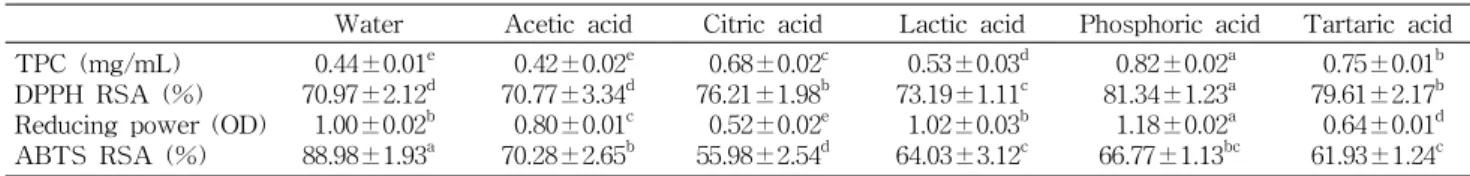 Table 1. Effect of five kinds of organic acids on the antioxidant activity of rice hull extracts