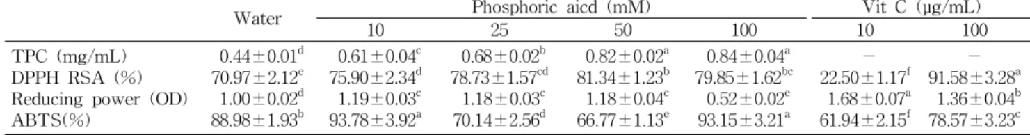 Table 3. Effect of concentration of phosphoric acid on the antioxidant activity of rice hull extracts