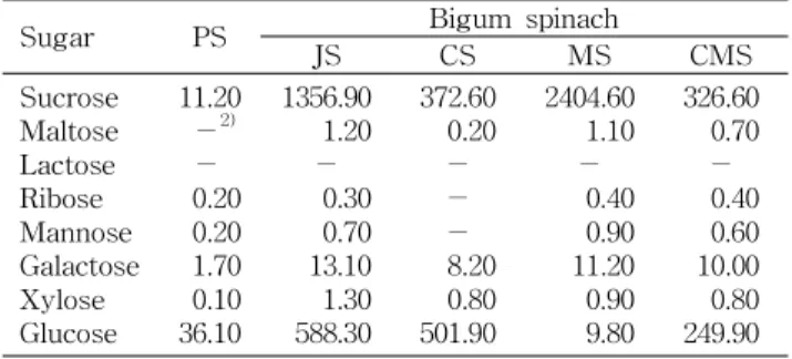 Table 6. Vitamin A, C and E contents by kinds of spinach 1) (unit: mg/100 g) PS Bigum spinach JS CS MS CMS Vit A Vit C Vit E 0.08321.1200.056 0.08464.6600.186 0.05867.9300.217 0.08034.8600.207 0.07960.2100.025 1) Refer to Table 1