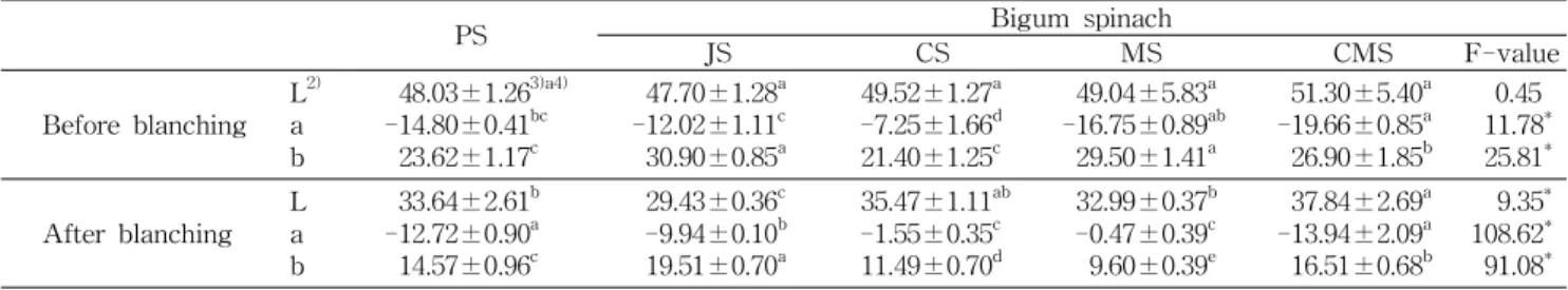 Table 7. Color changes of before and after blanching of spinach 1) PS Bigum spinach JS CS MS CMS F-value Before blanching L 2)a b 48.03-14.8023.62 ± 1.26 3)a4)±0.41bc±1.17c 47.70-12.0230.90 ± 1.28 a±1.11c±0.85a 49.52-7.2521.40 ± 1.27 a±1.66d±1.25c 49.04-16