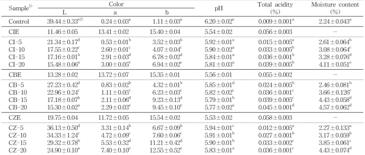 Table 2. Color, pH, total acidity and moisture content of candies prepared with Compositae species flowers extracts Sample 1) Color pH Total acidity (%) Moisture content L a b (%) Control 39.44±0.33 e2) 0.24±0.03 a 1.11±0.03 a 6.20±0.02 e 0.009±0.001 a 2.2