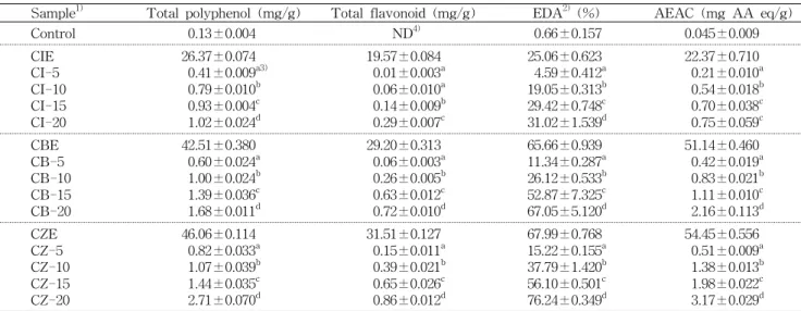 Fig. 4. Hardness of candies prepared with Compositae species flowers extracts. Control is not added Compositae extract and hardness is 19.60 kg