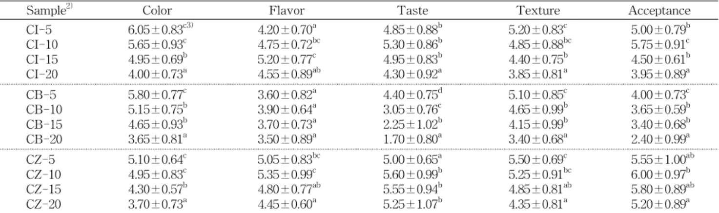 Table 4. Correlation coefficients between antioxidant sub- sub-stance and activities of Compositae species candies