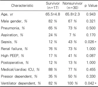 Table  1.  Baseline  characteristics  of  the  study  patients
