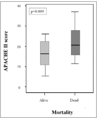 Figure 1.  Box and whiskers plots of median B-type  natriuretic  peptide  (BNP)  concentrations  among  surviving  patients  vs