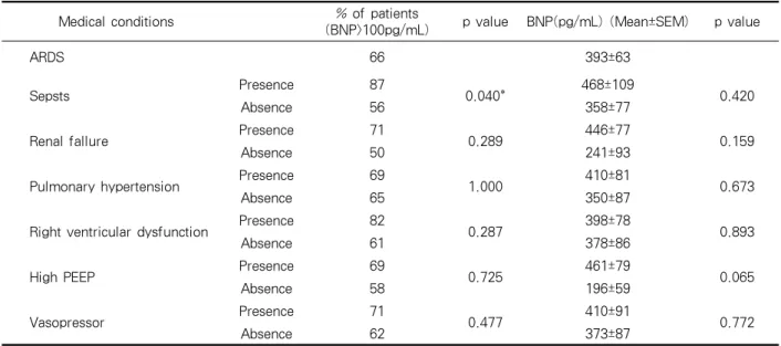 Figure 3.  Receiver operating characteristic curve for BNP (left) APACHE II score (right) for the prediction of mortality.
